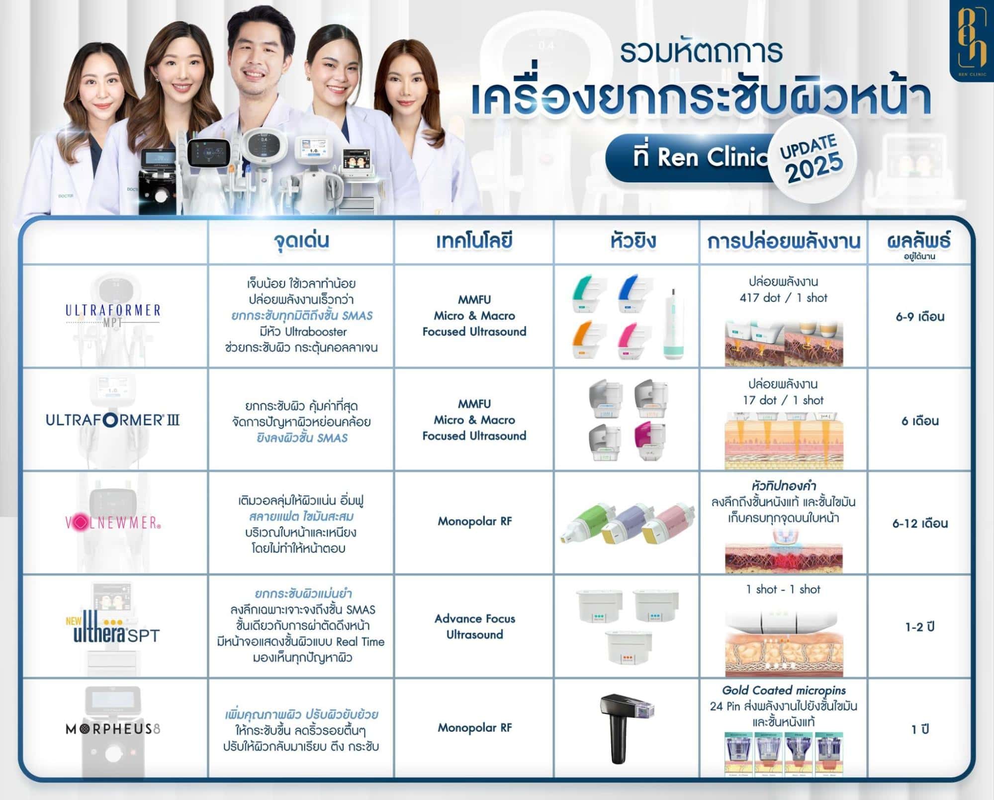 Ultraformer MPT กับ ulthera ต่างกันยังไง